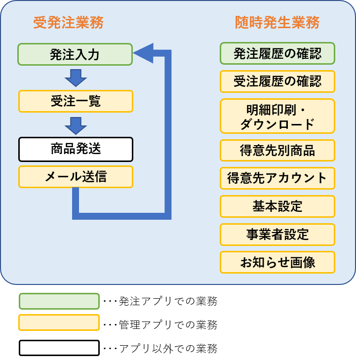 運用の流れ