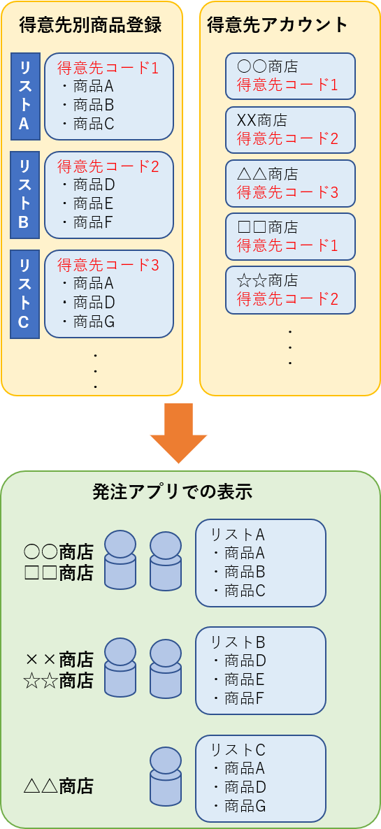 得意先アカウントと得意先別商品登録の共通項目