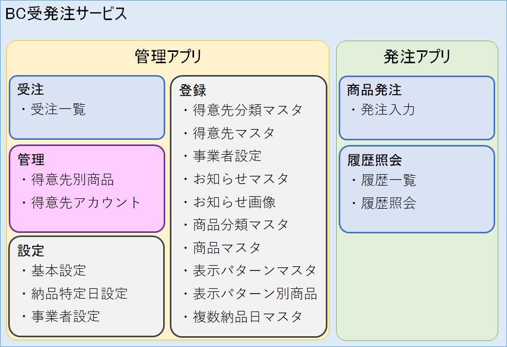 BC受発注概要
