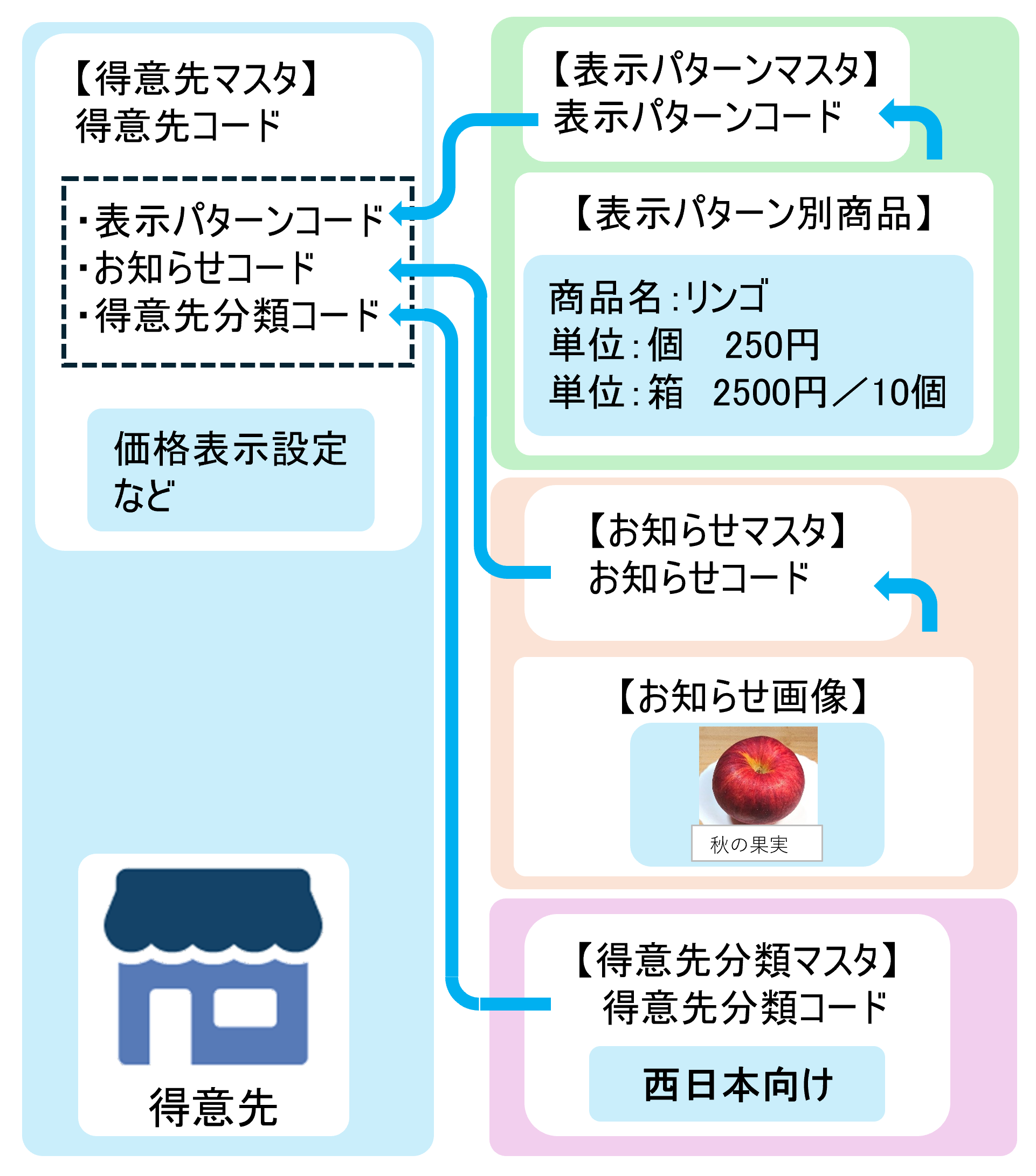 得意先作成