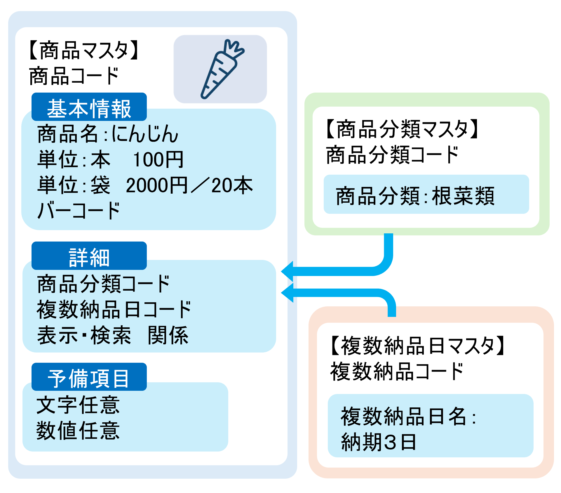 商品作成