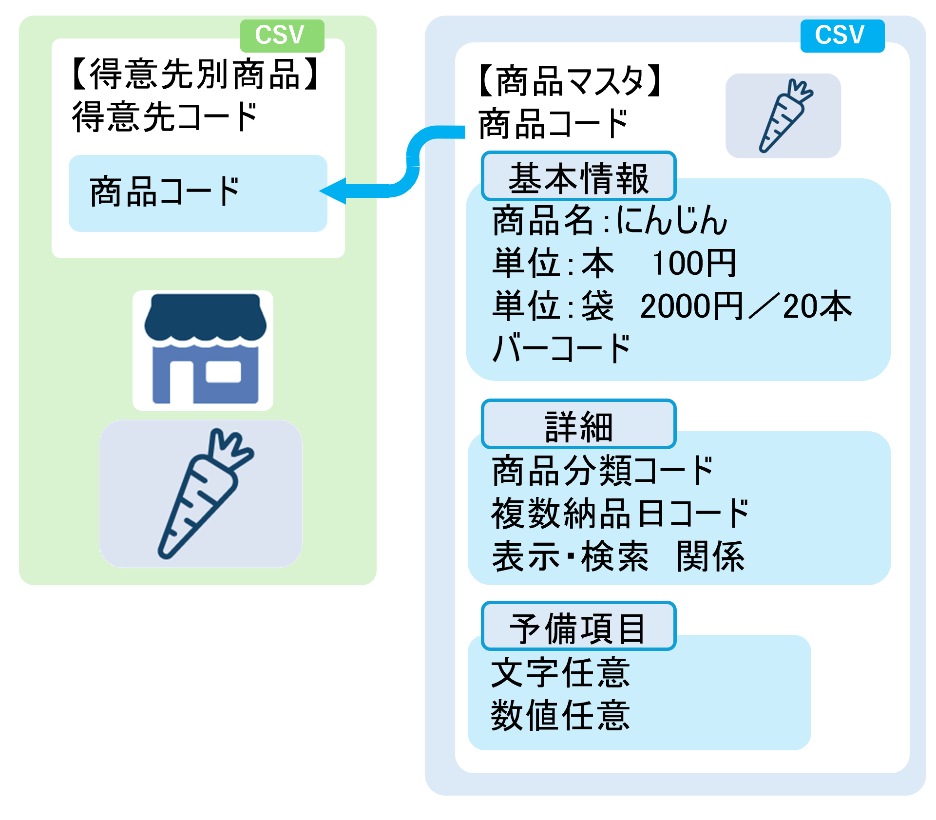 得意先別商品表示