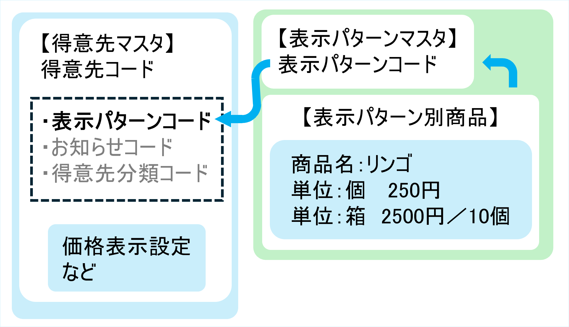 表示パターン