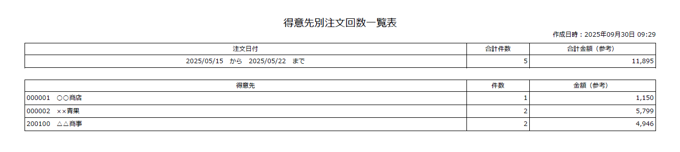 得意先別注文回数一覧表