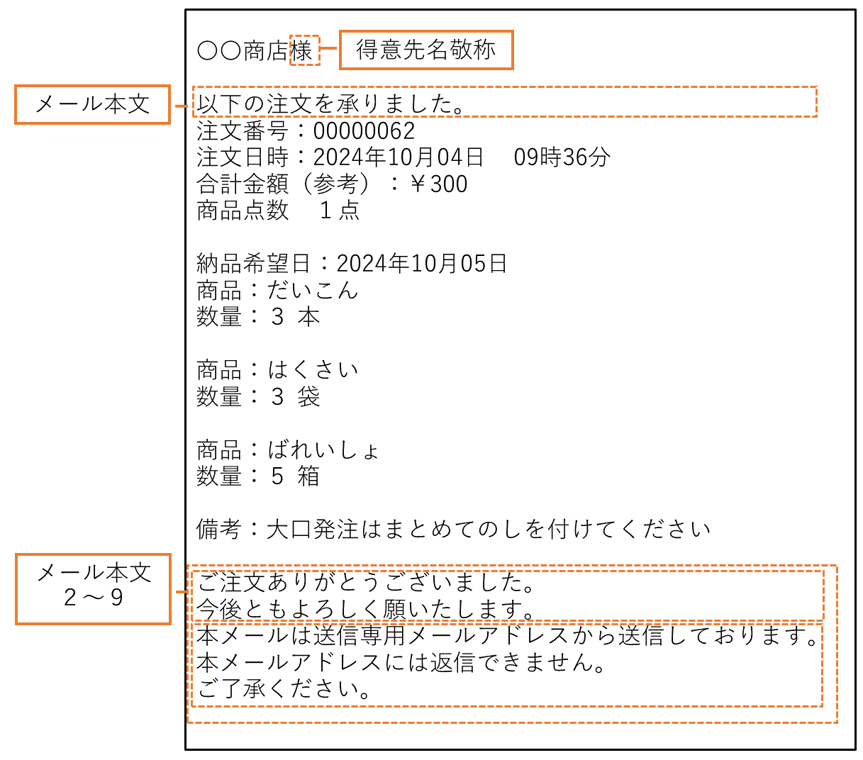 メール本文の適用例